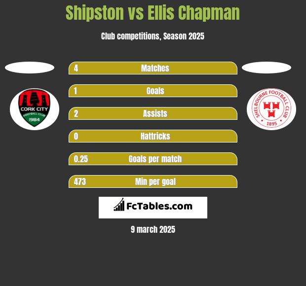 Shipston vs Ellis Chapman h2h player stats