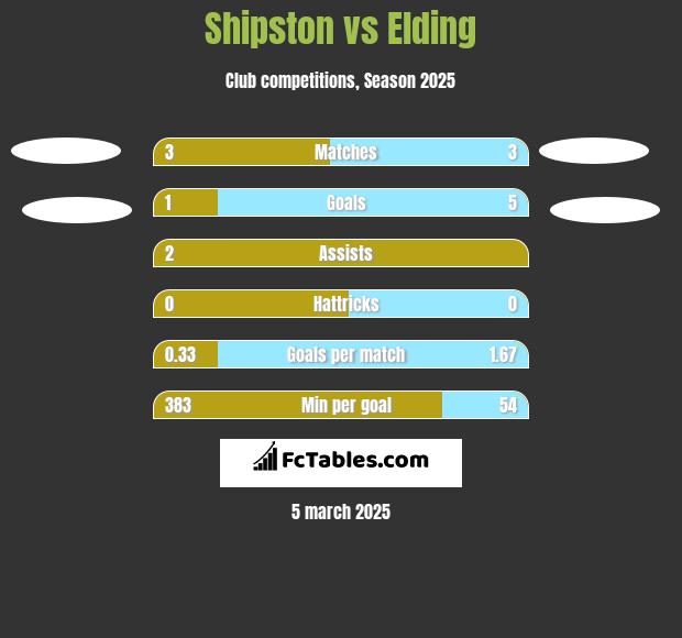 Shipston vs Elding h2h player stats