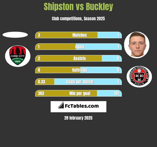 Shipston vs Buckley h2h player stats