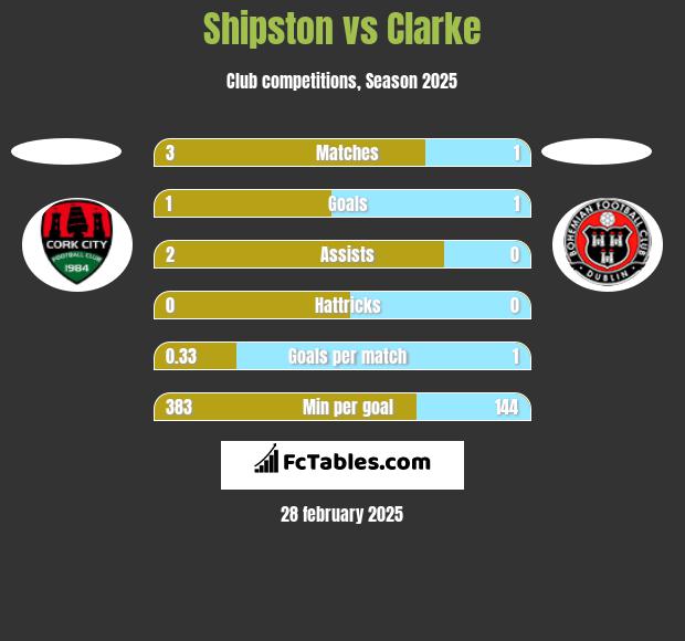 Shipston vs Clarke h2h player stats