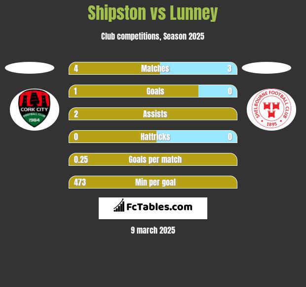 Shipston vs Lunney h2h player stats