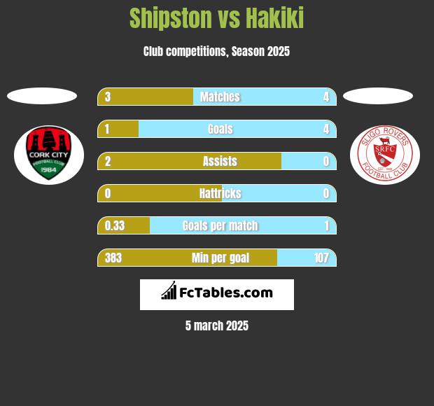 Shipston vs Hakiki h2h player stats