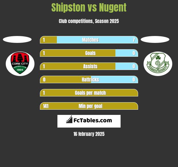 Shipston vs Nugent h2h player stats