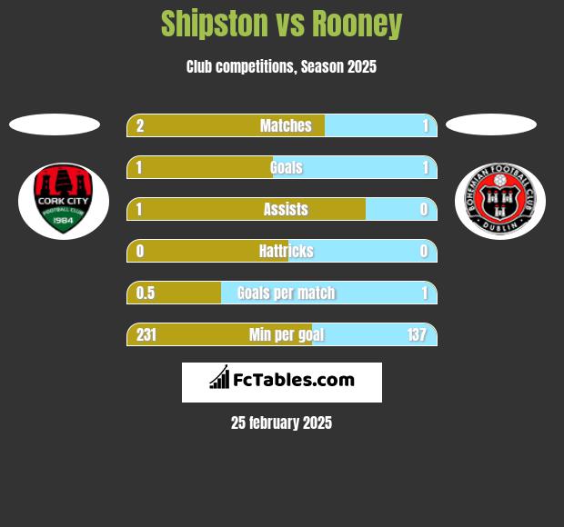 Shipston vs Rooney h2h player stats