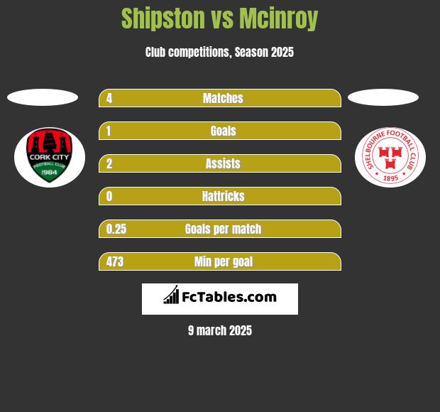 Shipston vs Mcinroy h2h player stats