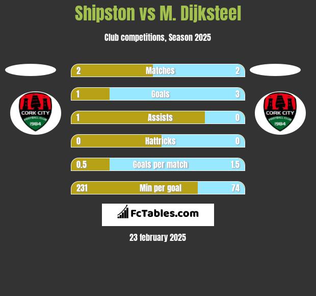 Shipston vs M. Dijksteel h2h player stats