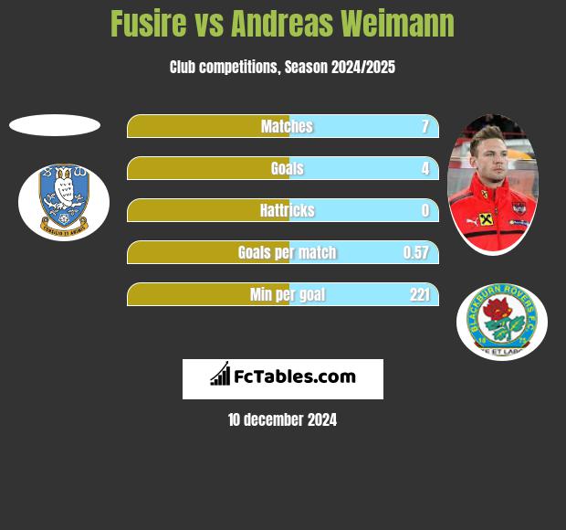 Fusire vs Andreas Weimann h2h player stats