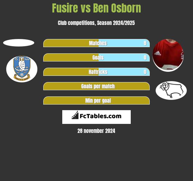 Fusire vs Ben Osborn h2h player stats