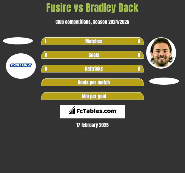 Fusire vs Bradley Dack h2h player stats