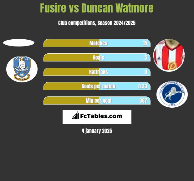 Fusire vs Duncan Watmore h2h player stats