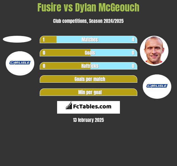 Fusire vs Dylan McGeouch h2h player stats