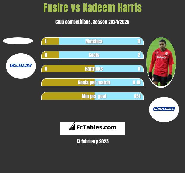 Fusire vs Kadeem Harris h2h player stats