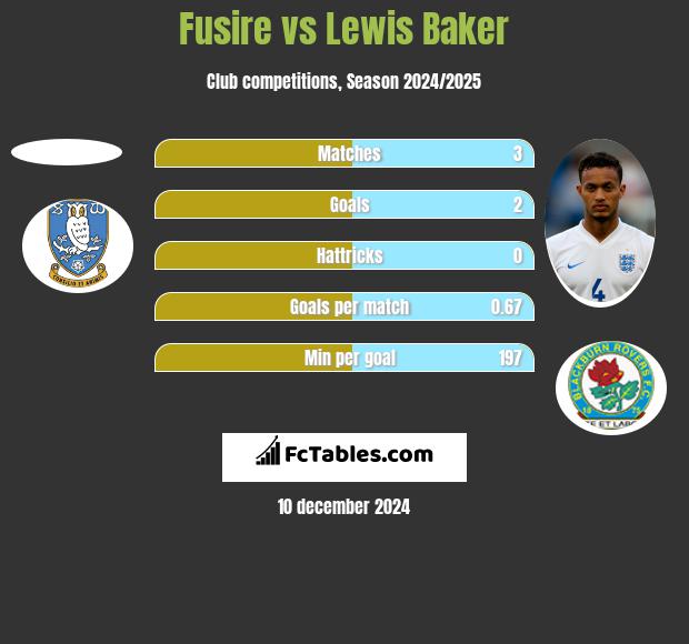 Fusire vs Lewis Baker h2h player stats