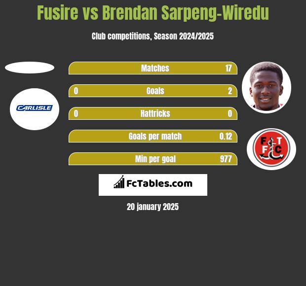 Fusire vs Brendan Sarpeng-Wiredu h2h player stats