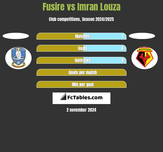 Fusire vs Imran Louza h2h player stats