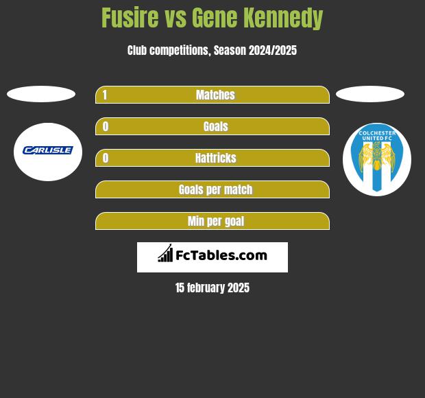 Fusire vs Gene Kennedy h2h player stats