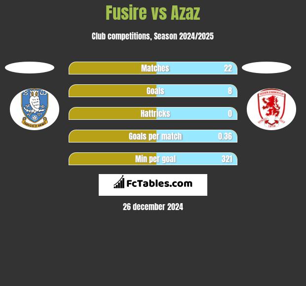 Fusire vs Azaz h2h player stats