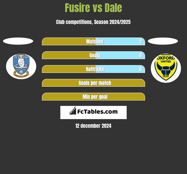 Fusire vs Dale h2h player stats