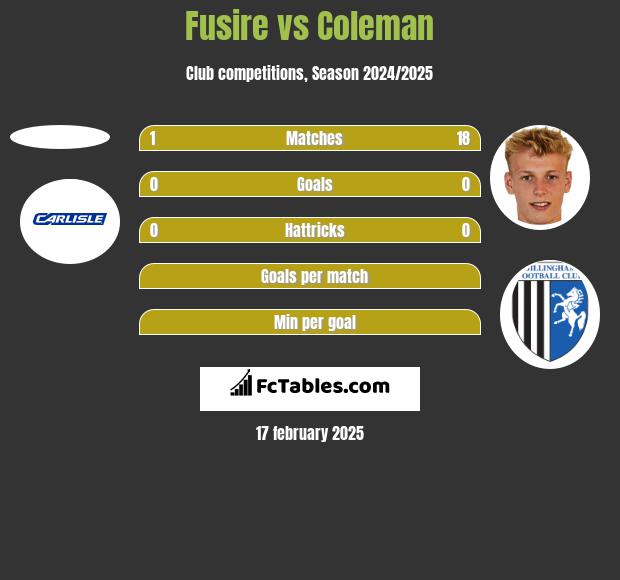 Fusire vs Coleman h2h player stats