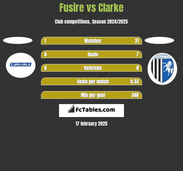 Fusire vs Clarke h2h player stats