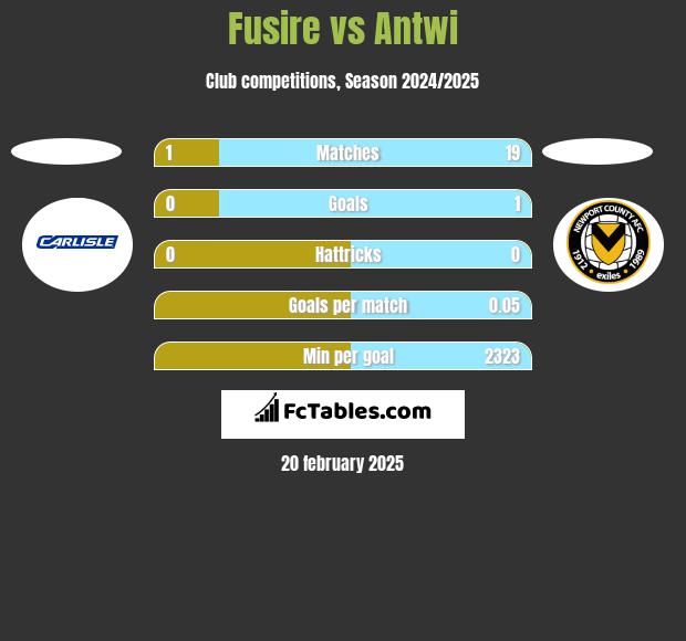 Fusire vs Antwi h2h player stats