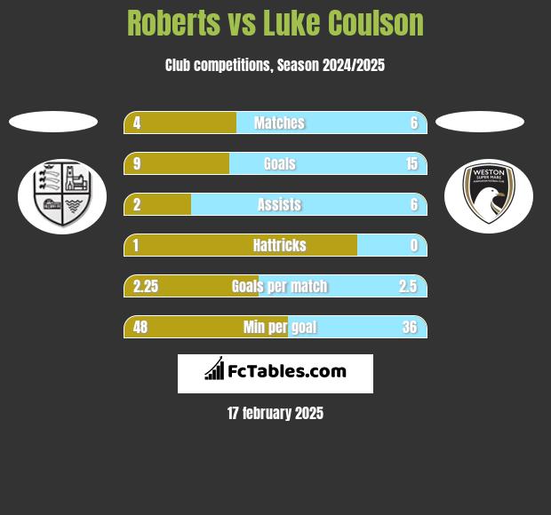 Roberts vs Luke Coulson h2h player stats