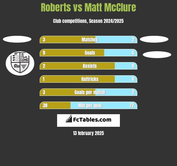 Roberts vs Matt McClure h2h player stats