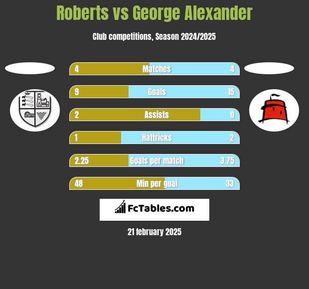 Roberts vs George Alexander h2h player stats