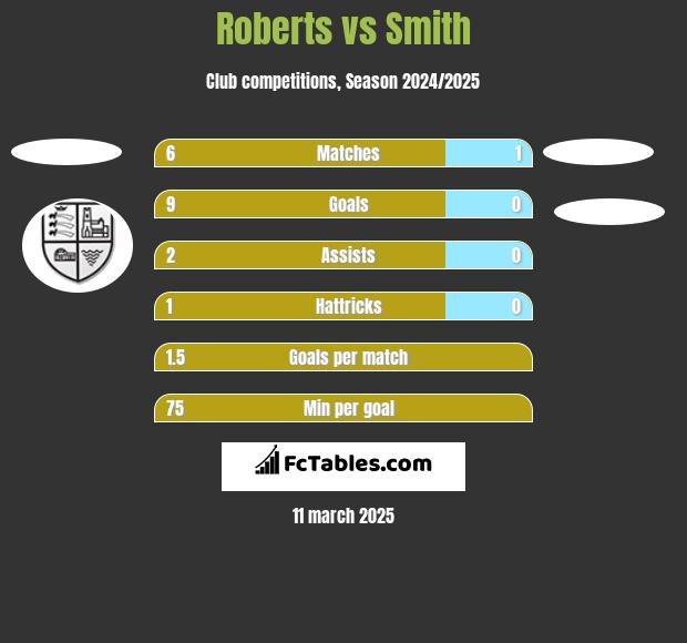 Roberts vs Smith h2h player stats