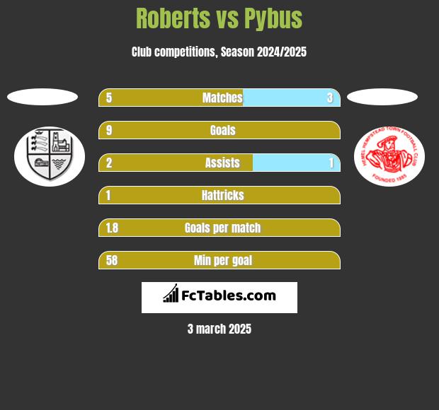 Roberts vs Pybus h2h player stats