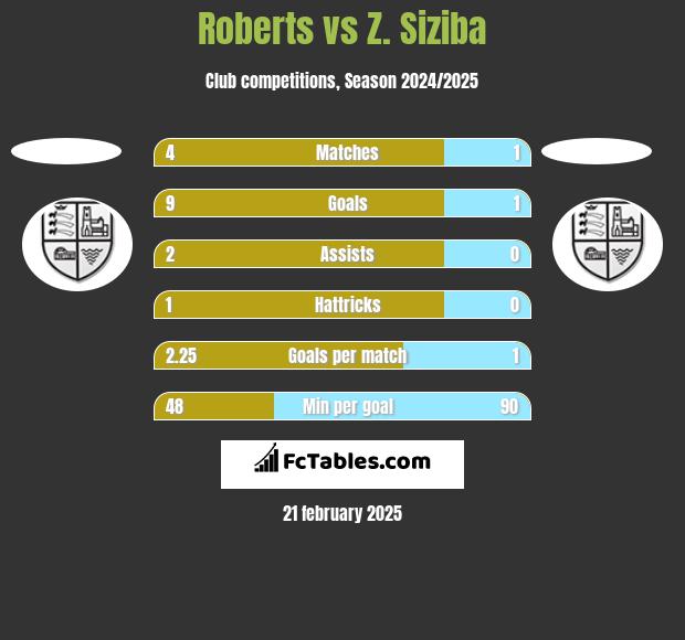 Roberts vs Z. Siziba h2h player stats