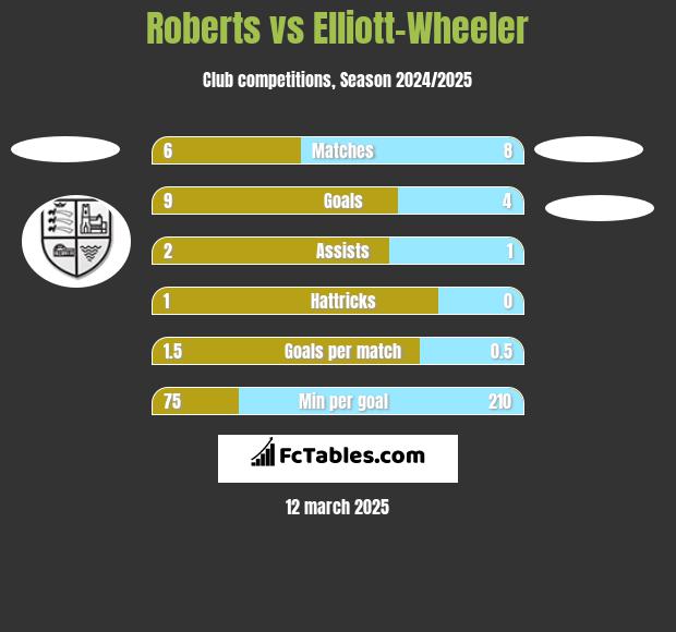 Roberts vs Elliott-Wheeler h2h player stats