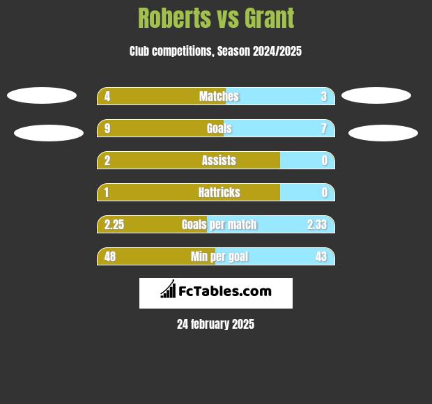 Roberts vs Grant h2h player stats