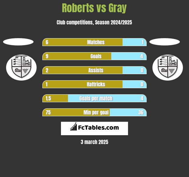 Roberts vs Gray h2h player stats