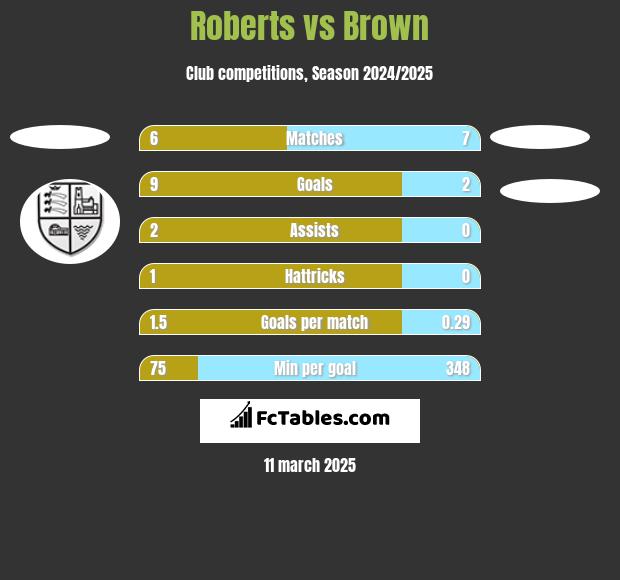 Roberts vs Brown h2h player stats