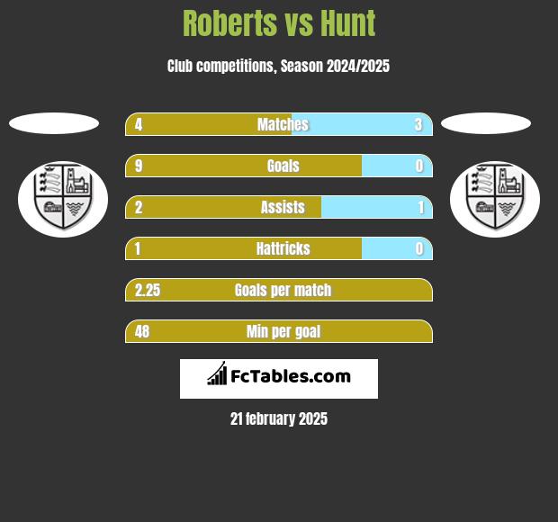 Roberts vs Hunt h2h player stats