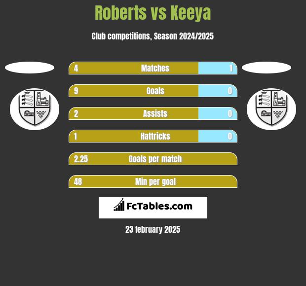 Roberts vs Keeya h2h player stats