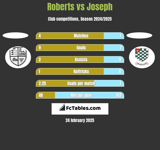 Roberts vs Joseph h2h player stats