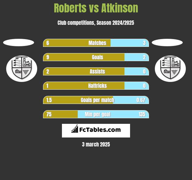 Roberts vs Atkinson h2h player stats