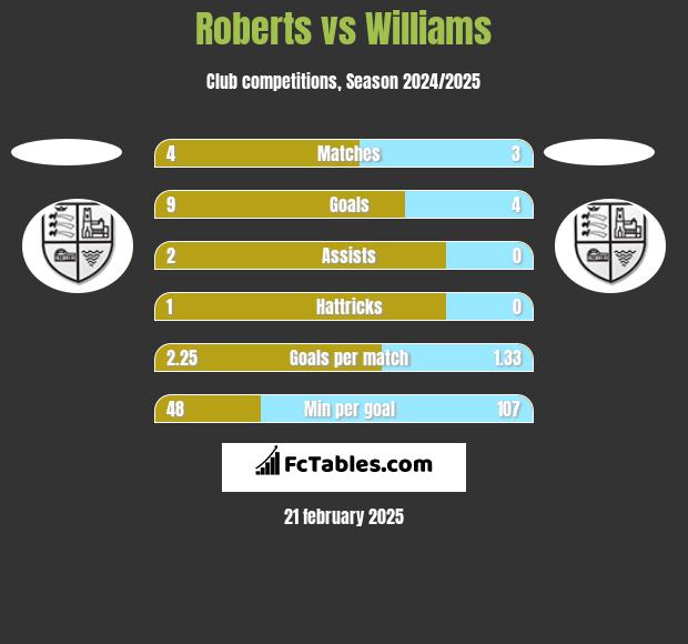 Roberts vs Williams h2h player stats