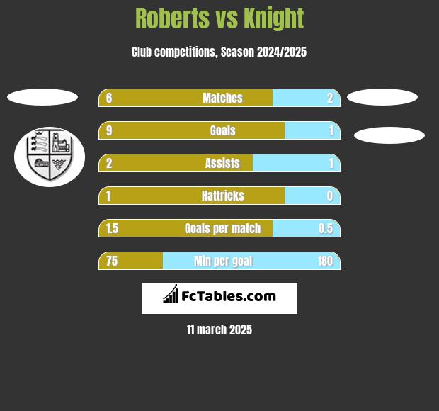 Roberts vs Knight h2h player stats