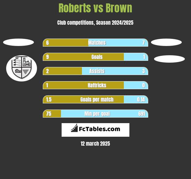 Roberts vs Brown h2h player stats