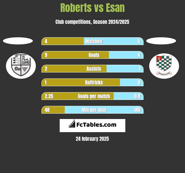 Roberts vs Esan h2h player stats