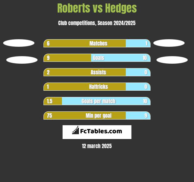 Roberts vs Hedges h2h player stats