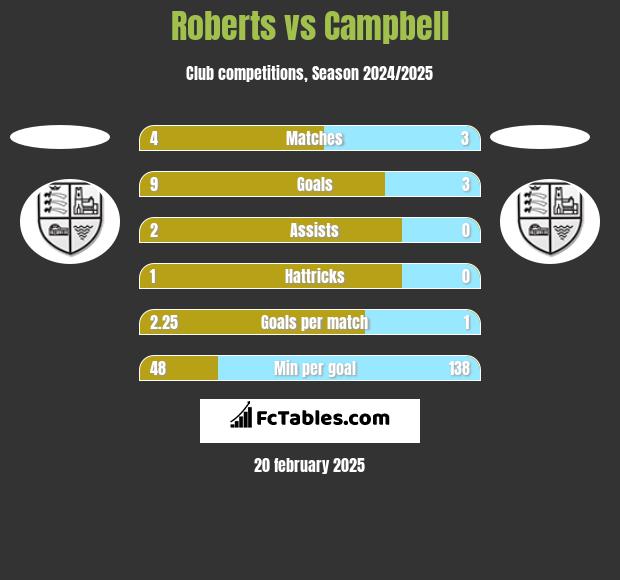 Roberts vs Campbell h2h player stats