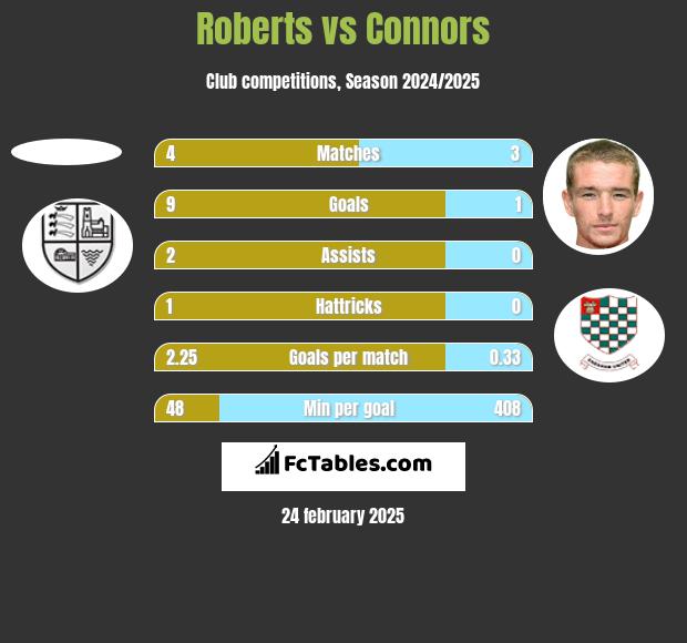 Roberts vs Connors h2h player stats