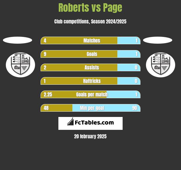 Roberts vs Page h2h player stats