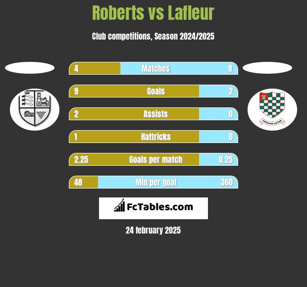 Roberts vs Lafleur h2h player stats