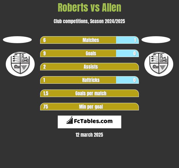 Roberts vs Allen h2h player stats