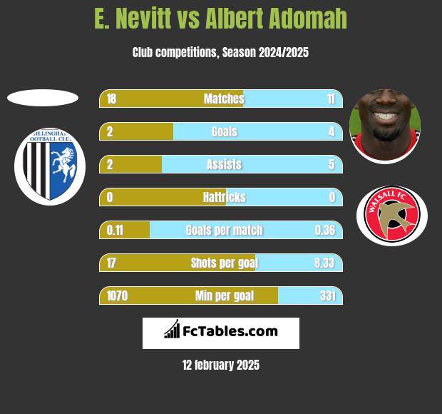 E. Nevitt vs Albert Adomah h2h player stats